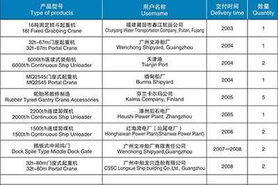 起重机械、港口机械产品汇总表（2003-2012）