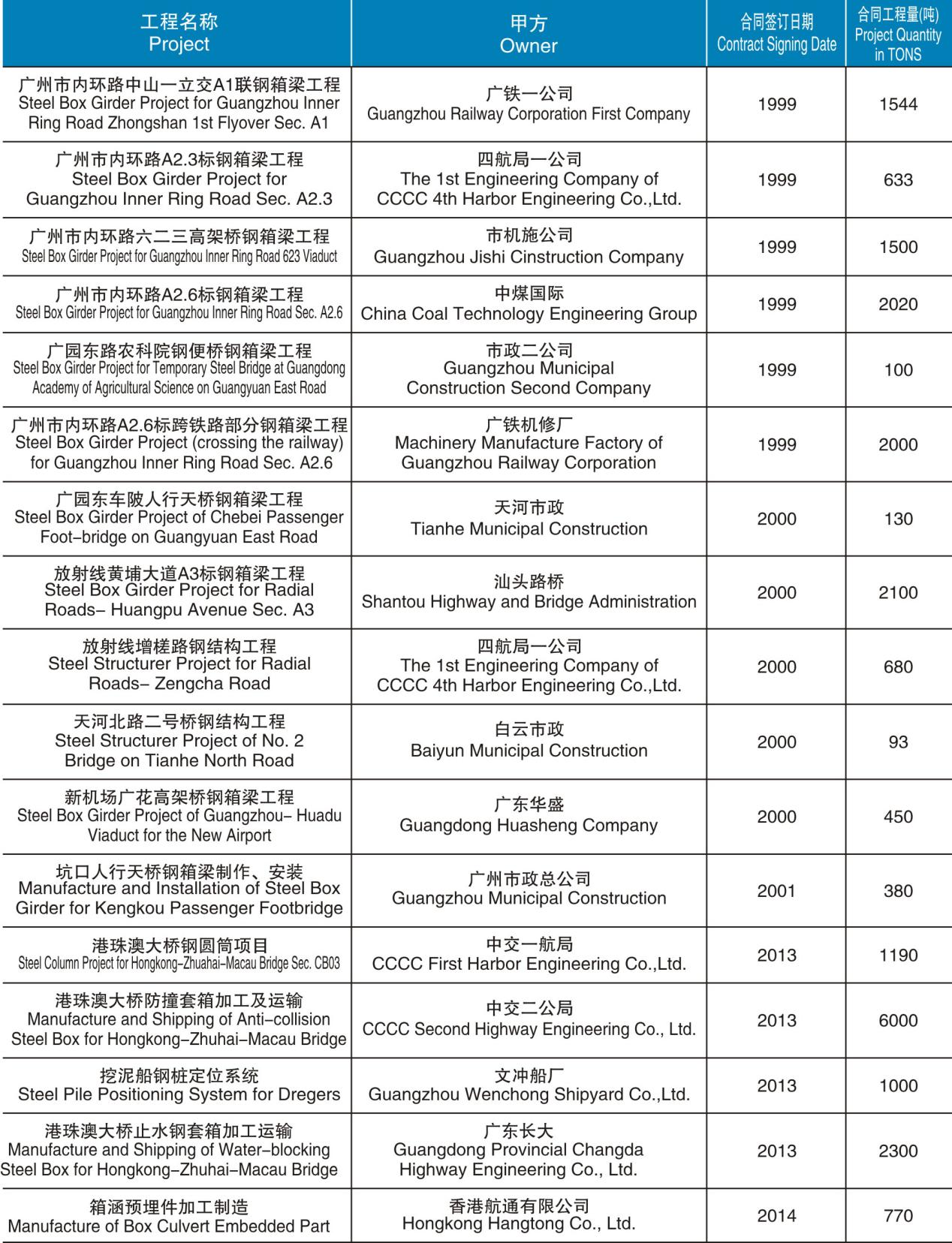 钢箱梁制造、安装项目工程汇总表（1999-2014）