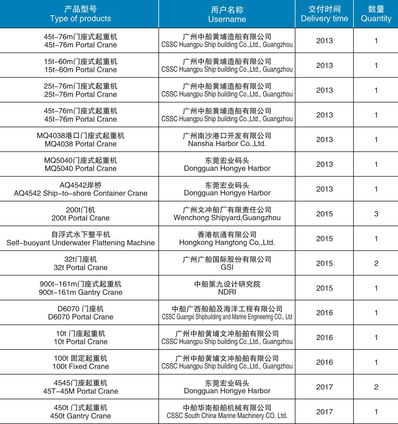 起重机械、港口机械产品汇总表（2013-2017）