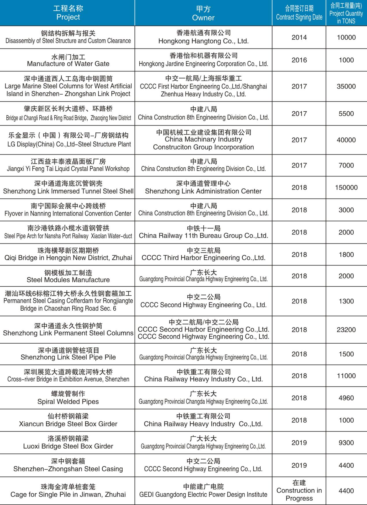 钢箱梁制造、安装项目汇总表（2014-在建）