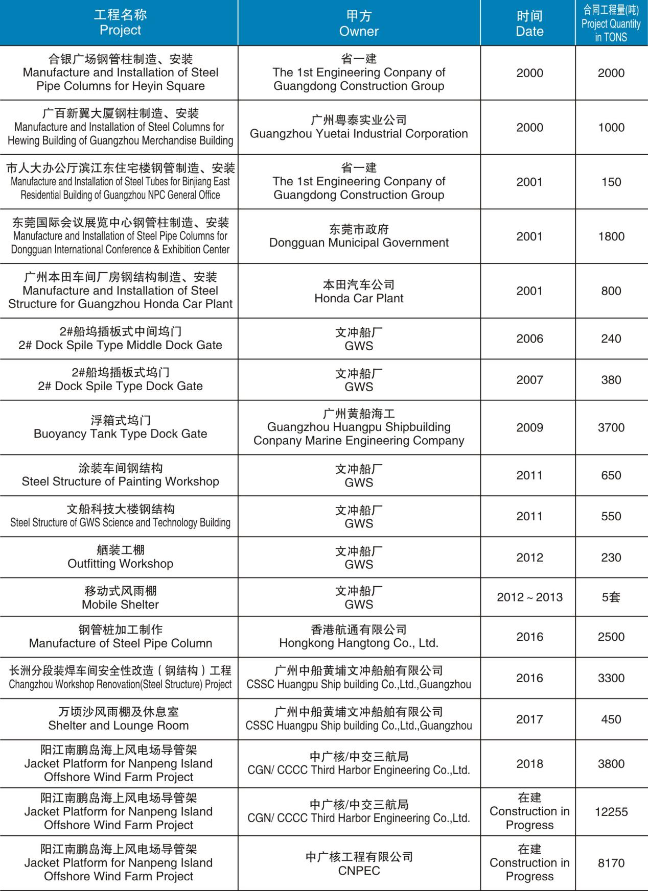 钢管柱和建筑结构制造、安装项目汇总表（2000-在建）