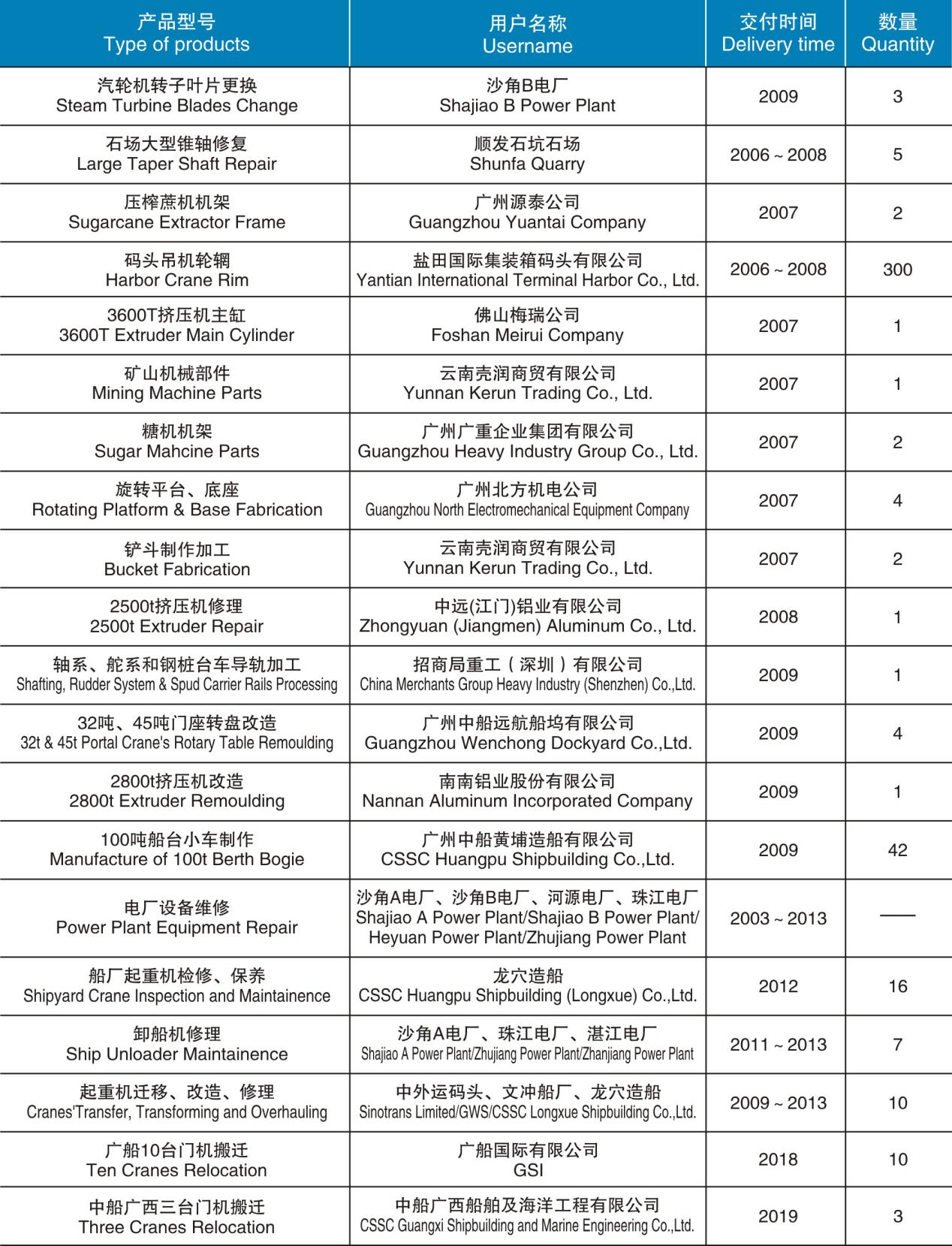 近年加工修理项目汇总表